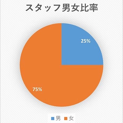 gift.のスタッフ男女比率 女性が75%