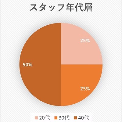 gift.のスタッフ年齢