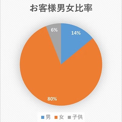 gift.のお客様の80%は女性