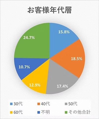 gift.のお客様は30代〜60代まで
